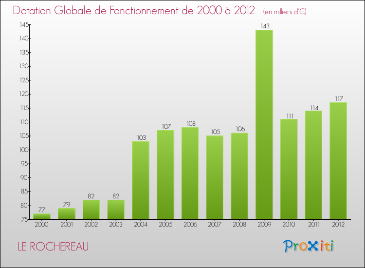 Evolution du montant de la Dotation Globale de Fonctionnement pour la commune de LE ROCHEREAU de 2000 à 2012 Evolution du montant de la Dotation Globale de Fonctionnement pour LE ROCHEREAU de 2000 à 2012