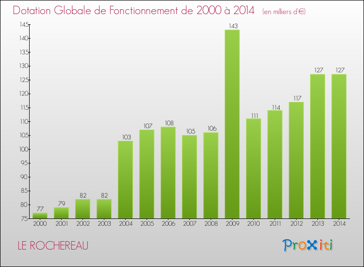 Evolution du montant de la Dotation Globale de Fonctionnement pour la commune de LE ROCHEREAU de 2000 à 2014 Evolution du montant de la Dotation Globale de Fonctionnement pour LE ROCHEREAU de 2000 à 2014