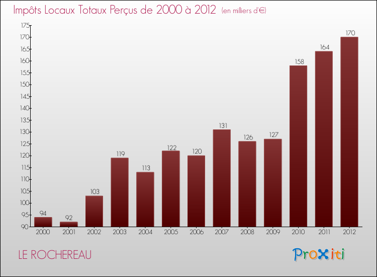 Evolution des Impôts Locaux pour la commune de LE ROCHEREAU de 2000 à 2012 Evolution des Impôts Locaux pour LE ROCHEREAU de 2000 à 2012