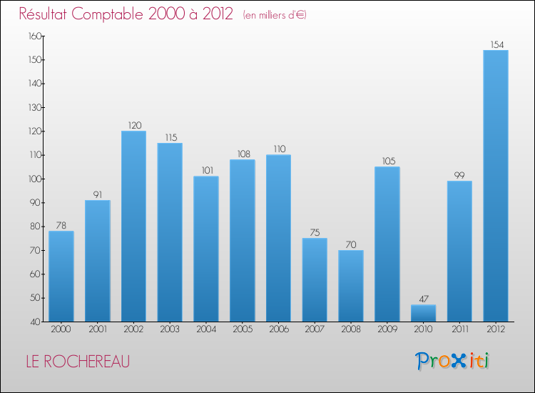 Evolution du résultat comptable pour la commune de LE ROCHEREAU de 2000 à 2012 Evolution du résultat comptable pour LE ROCHEREAU de 2000 à 2012