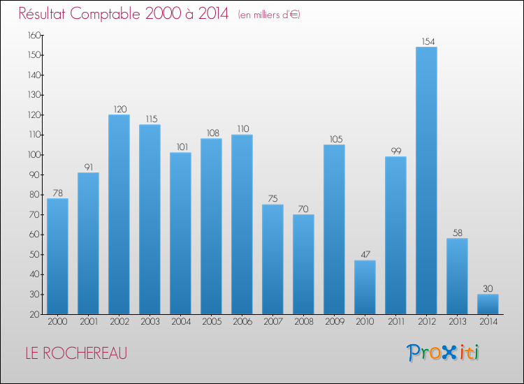 Evolution du résultat comptable pour la commune de LE ROCHEREAU de 2000 à 2014 Evolution du résultat comptable pour LE ROCHEREAU de 2000 à 2014