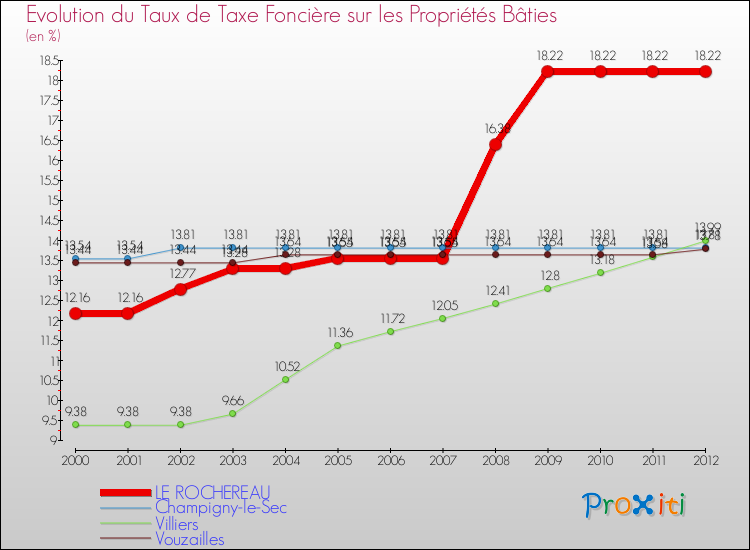 Evolution du taux de la taxe foncière sur le bati pour LE ROCHEREAU et les communes proches de 2000 à 2012 Comparaison des taux de taxe foncière sur le bati pour LE ROCHEREAU et les communes voisines de 2000 à 2012