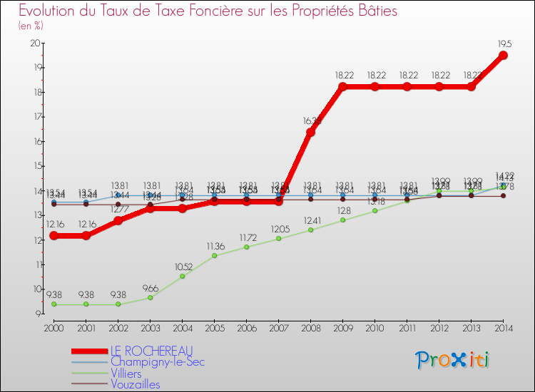 Evolution du taux de la taxe foncière sur le bati pour LE ROCHEREAU et les communes proches de 2000 à 2014 Comparaison des taux de taxe foncière sur le bati pour LE ROCHEREAU et les communes voisines de 2000 à 2014