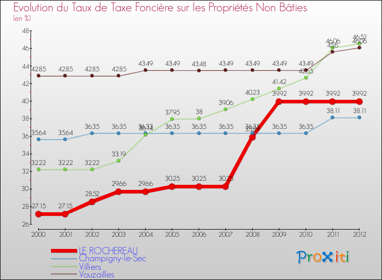 Evolution du taux de la taxe foncière sur les immeubles et terrains non batis pour LE ROCHEREAU et les communes proches de 2000 à 2012 Comparaison des taux de la taxe foncière sur les immeubles et terrains non batis pour LE ROCHEREAU et les communes voisines de 2000 à 2012