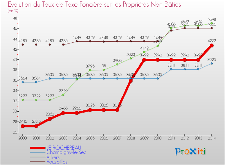 Evolution du taux de la taxe foncière sur les immeubles et terrains non batis pour LE ROCHEREAU et les communes proches de 2000 à 2014 Comparaison des taux de la taxe foncière sur les immeubles et terrains non batis pour LE ROCHEREAU et les communes voisines de 2000 à 2014