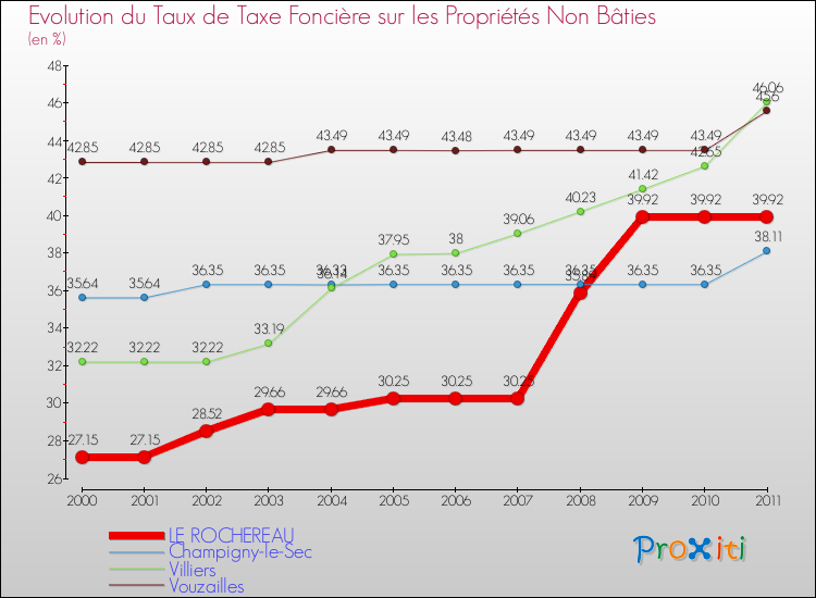 Evolution du taux de la taxe foncière sur les immeubles et terrains non batis pour LE ROCHEREAU et les communes proches Comparaison des taux de la taxe foncière sur les immeubles et terrains non batis pour LE ROCHEREAU et les communes voisines