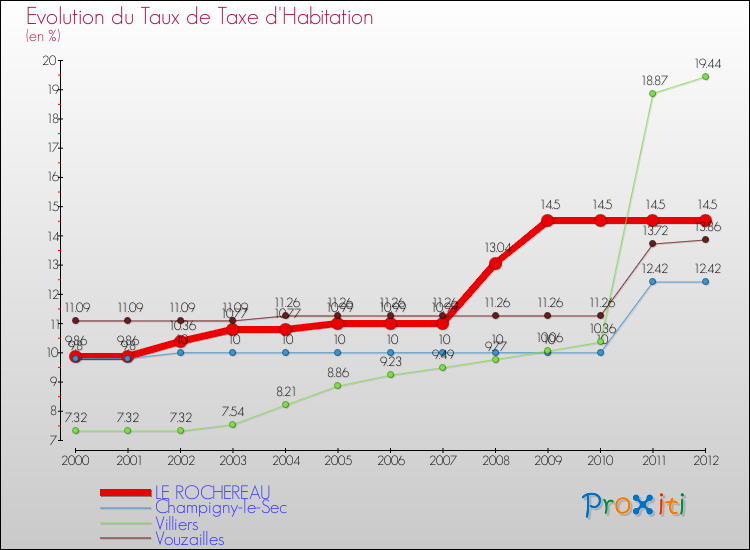 Evolution du taux de la taxe d'habitation pour LE ROCHEREAU et les communes proches Comparaison des taux de la taxe d'habitation pour LE ROCHEREAU et les communes voisines
