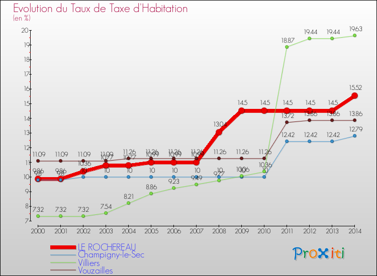 Evolution du taux de la taxe d'habitation pour LE ROCHEREAU et les communes proches de 2000 à 2014 Comparaison des taux de la taxe d'habitation pour LE ROCHEREAU et les communes voisines de 2000 à 2014