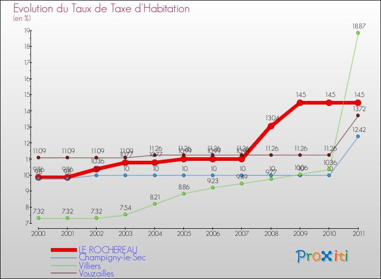 Evolution du taux de la taxe d'habitation pour LE ROCHEREAU et les communes proches Comparaison des taux de la taxe d'habitation pour LE ROCHEREAU et les communes voisines