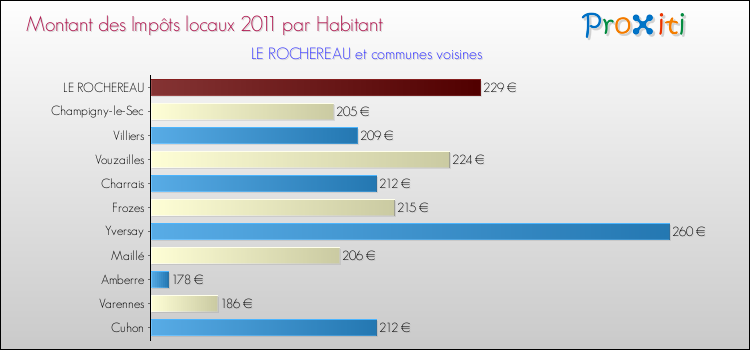 Montant des impôts locaux par Habitant pour LE ROCHEREAU et les communes proches Comparaison des impôts locaux par habitant pour LE ROCHEREAU et les communes voisines