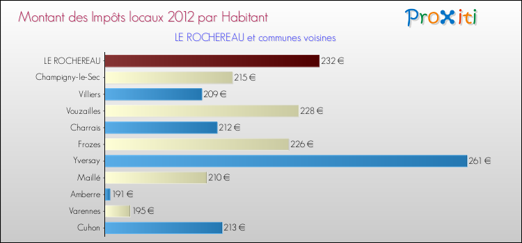 Montant des impôts locaux par Habitant pour LE ROCHEREAU et les communes proches Comparaison des impôts locaux par habitant pour LE ROCHEREAU et les communes voisines