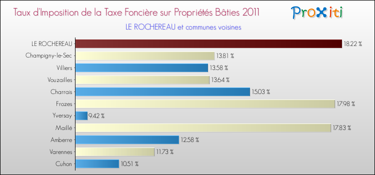 Taux d'imposition de la taxe foncière sur le bati 2011 pour LE ROCHEREAU et les communes proches Comparaison des taux d'imposition de la taxe foncière sur le bati 2011 pour LE ROCHEREAU et les communes voisines