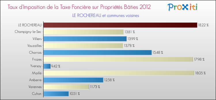 Taux d'imposition de la taxe foncière sur le bati 2012 pour LE ROCHEREAU et les communes proches Comparaison des taux d'imposition de la taxe foncière sur le bati 2012 pour LE ROCHEREAU et les communes voisines