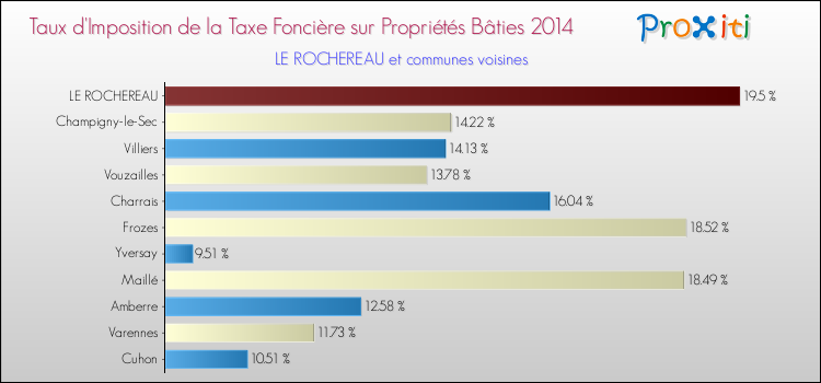 Taux d'imposition de la taxe foncière sur le bati 2014 pour LE ROCHEREAU et les communes proches Comparaison des taux d'imposition de la taxe foncière sur le bati 2014 pour LE ROCHEREAU et les communes voisines