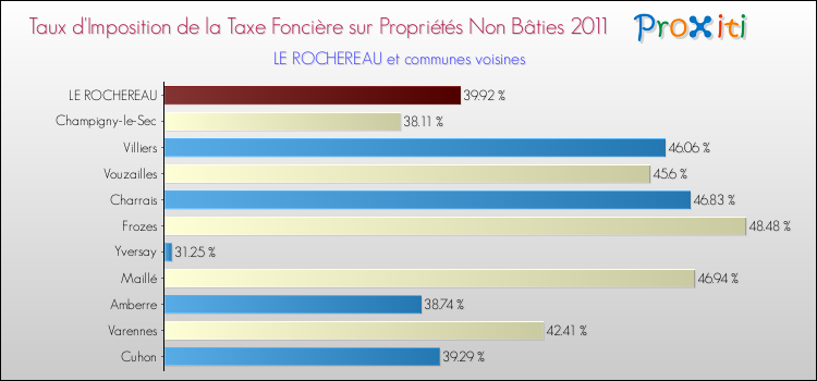 Taux d'imposition de la taxe foncière sur les immeubles et terrains non batis 2011 pour LE ROCHEREAU et les communes proches Comparaison des taux d'imposition de la taxe foncière sur les immeubles et terrains non batis 2011 pour LE ROCHEREAU et les communes voisines