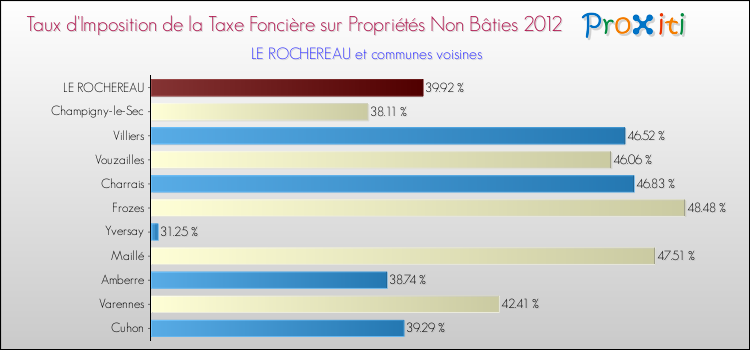 Taux d'imposition de la taxe foncière sur les immeubles et terrains non batis 2012 pour LE ROCHEREAU et les communes proches Comparaison des taux d'imposition de la taxe foncière sur les immeubles et terrains non batis 2012 pour LE ROCHEREAU et les communes voisines