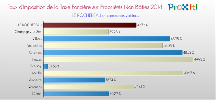 Taux d'imposition de la taxe foncière sur les immeubles et terrains non batis 2014 pour LE ROCHEREAU et les communes proches Comparaison des taux d'imposition de la taxe foncière sur les immeubles et terrains non batis 2014 pour LE ROCHEREAU et les communes voisines