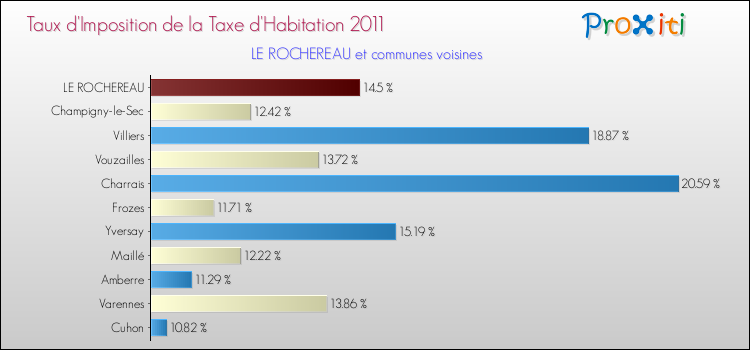 Taux d'imposition de la taxe d'habitation 2011 pour LE ROCHEREAU et les communes proches Comparaison des taux d'imposition de la taxe d'habitation 2011 pour LE ROCHEREAU et les communes voisines