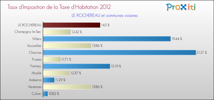 Taux d'imposition de la taxe d'habitation 2012 pour LE ROCHEREAU et les communes proches Comparaison des taux d'imposition de la taxe d'habitation 2012 pour LE ROCHEREAU et les communes voisines
