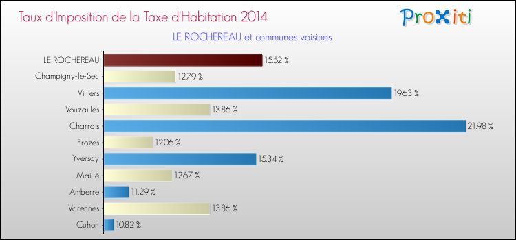 Taux d'imposition de la taxe d'habitation 2014 pour LE ROCHEREAU et les communes proches Comparaison des taux d'imposition de la taxe d'habitation 2014 pour LE ROCHEREAU et les communes voisines