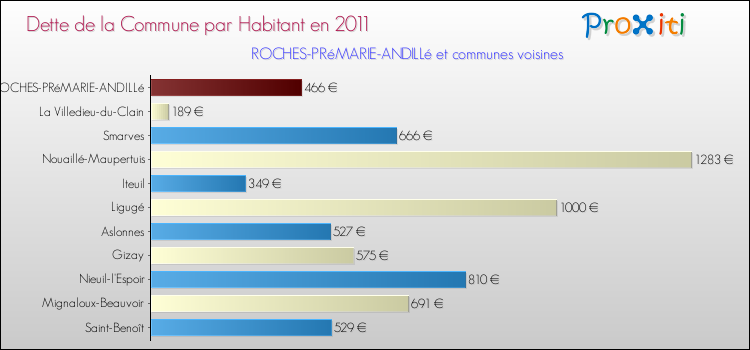 Dette par habitant de la commune en 2011 pour ROCHES-PRéMARIE-ANDILLé et les communes proches Comparaison de la dette par habitant de la commune en 2011 pour ROCHES-PRéMARIE-ANDILLé et les communes voisines