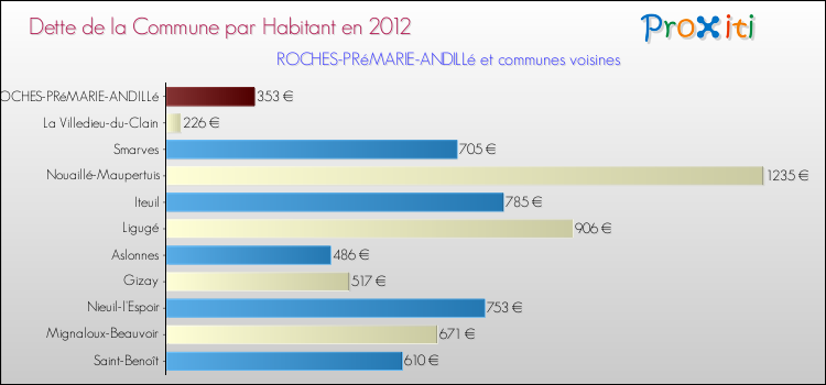 Dette par habitant de la commune en 2012 pour ROCHES-PRéMARIE-ANDILLé et les communes proches Comparaison de la dette par habitant de la commune en 2012 pour ROCHES-PRéMARIE-ANDILLé et les communes voisines
