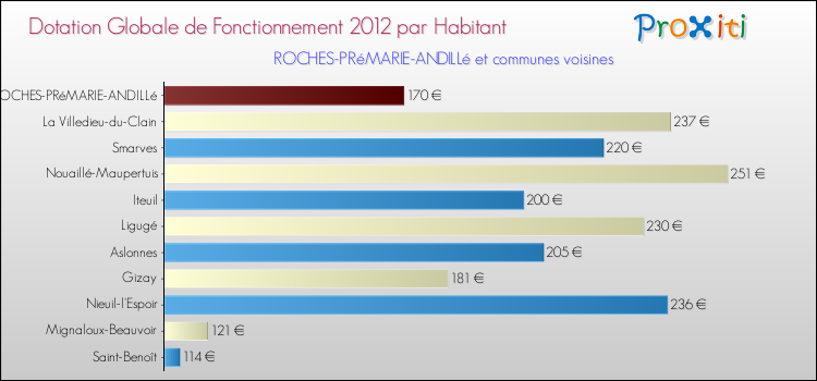 Montant des dotations globales de fonctionnement DGF par Habitant pour ROCHES-PRéMARIE-ANDILLé et les communes proches Comparaison des des dotations globales de fonctionnement DGF par habitant pour ROCHES-PRéMARIE-ANDILLé et les communes voisines