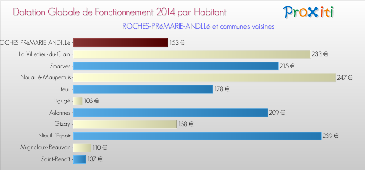 Montant des dotations globales de fonctionnement DGF par Habitant pour ROCHES-PRéMARIE-ANDILLé et les communes proches en 2014. Comparaison des des dotations globales de fonctionnement DGF par habitant pour ROCHES-PRéMARIE-ANDILLé et les communes voisines en 2014.