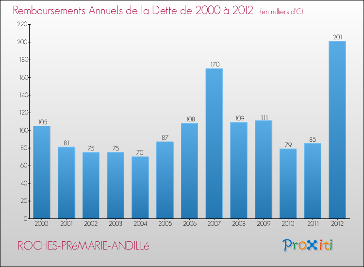 Evolution de l'annuité de la dette pour la commune de ROCHES-PRéMARIE-ANDILLé de 2000 à 2012 Annuités de la dette pour ROCHES-PRéMARIE-ANDILLé de 2000 à 2012
