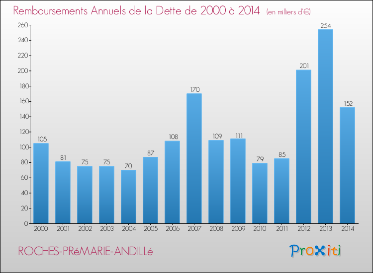 Evolution de l'annuité de la dette pour la commune de ROCHES-PRéMARIE-ANDILLé de 2000 à 2014 Annuités de la dette pour ROCHES-PRéMARIE-ANDILLé de 2000 à 2014