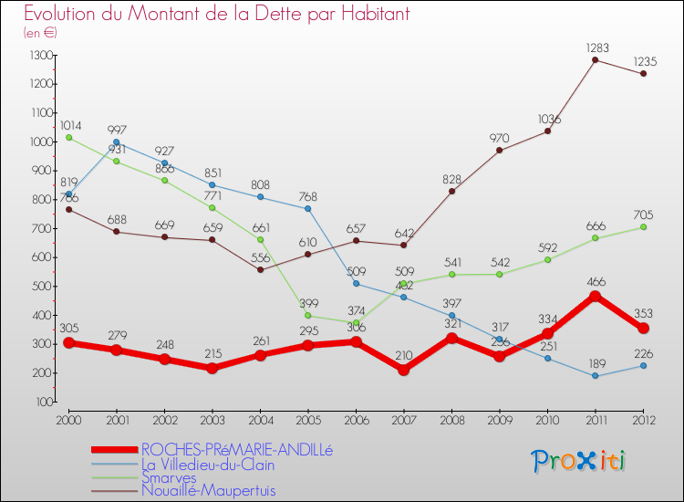 Evolution de la dette par habitant pour la commune de ROCHES-PRéMARIE-ANDILLé et les communes proches de 2000 à 2012 Comparaison de la dette par habitant pour ROCHES-PRéMARIE-ANDILLé et les communes voisines de 2000 à 2012