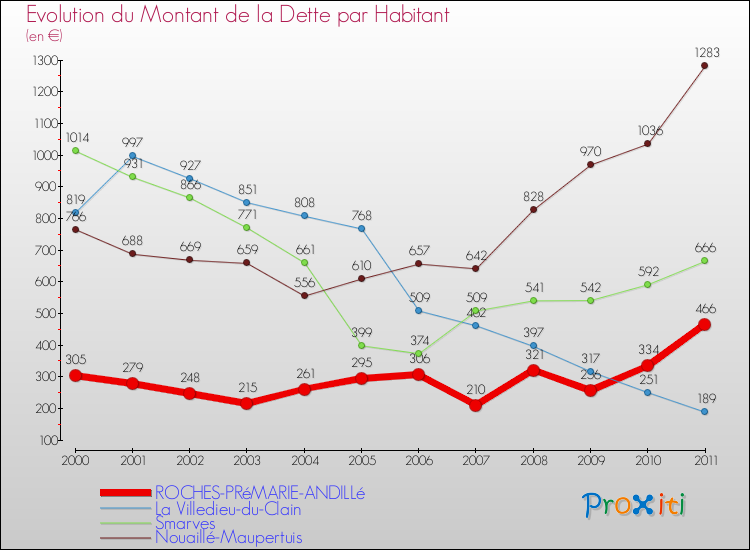 Evolution de la dette par habitant pour la commune de ROCHES-PRéMARIE-ANDILLé et les communes proches Comparaison de la dette par habitant pour ROCHES-PRéMARIE-ANDILLé et les communes voisines