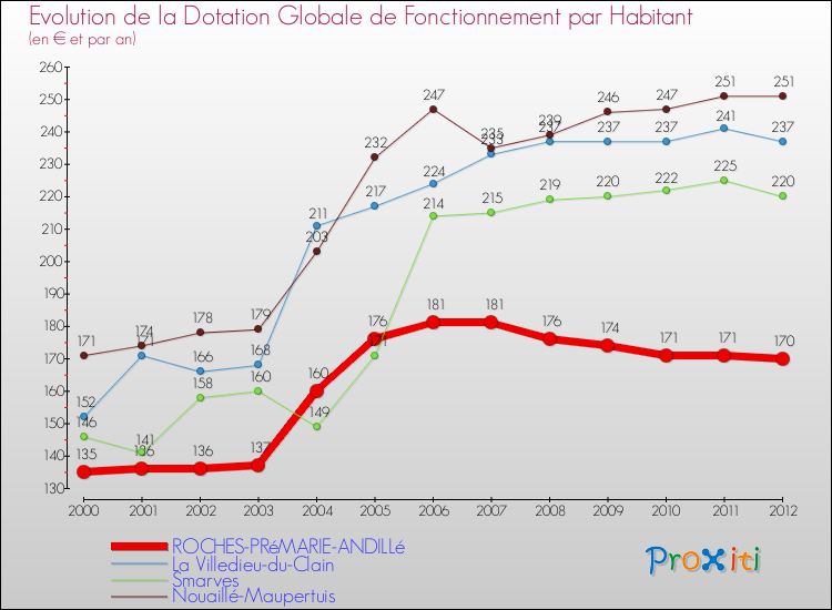 Evolution et montant de la dotation globale de fonctionnement par Habitant pour ROCHES-PRéMARIE-ANDILLé et les communes proches Comparaison des dotations globales de fonctionnement par habitant pour ROCHES-PRéMARIE-ANDILLé et les communes voisines