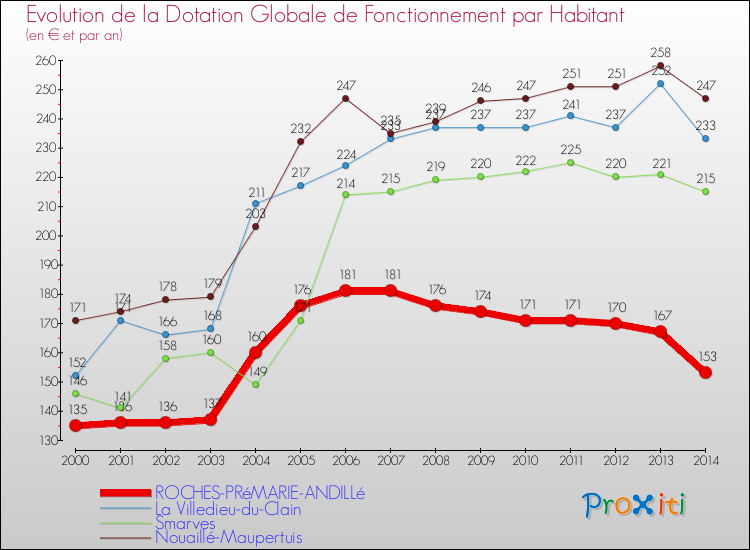 Evolution et montant de la dotation globale de fonctionnement par Habitant pour ROCHES-PRéMARIE-ANDILLé et les communes proches de 2000 à 2014. Comparaison des dotations globales de fonctionnement par habitant pour ROCHES-PRéMARIE-ANDILLé et les communes voisines de 2000 à 2014.