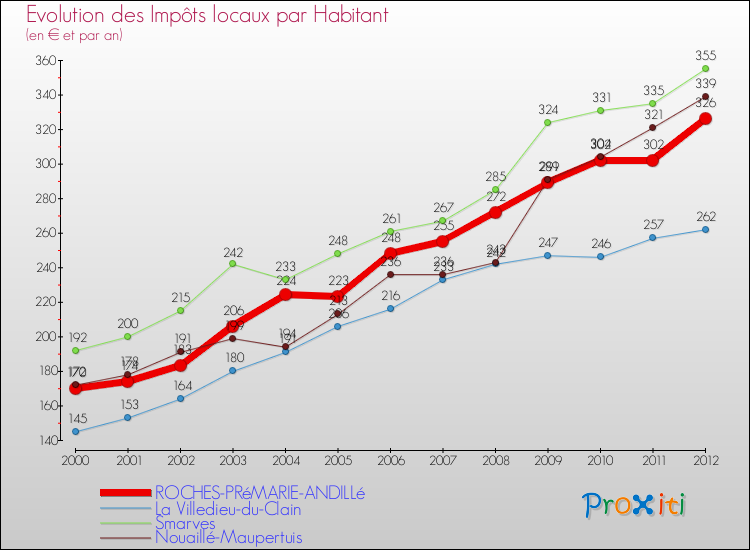 Evolution et montant des impôts locaux par Habitant pour ROCHES-PRéMARIE-ANDILLé et les communes proches Comparaison des impôts locaux par habitant pour ROCHES-PRéMARIE-ANDILLé et les communes voisines