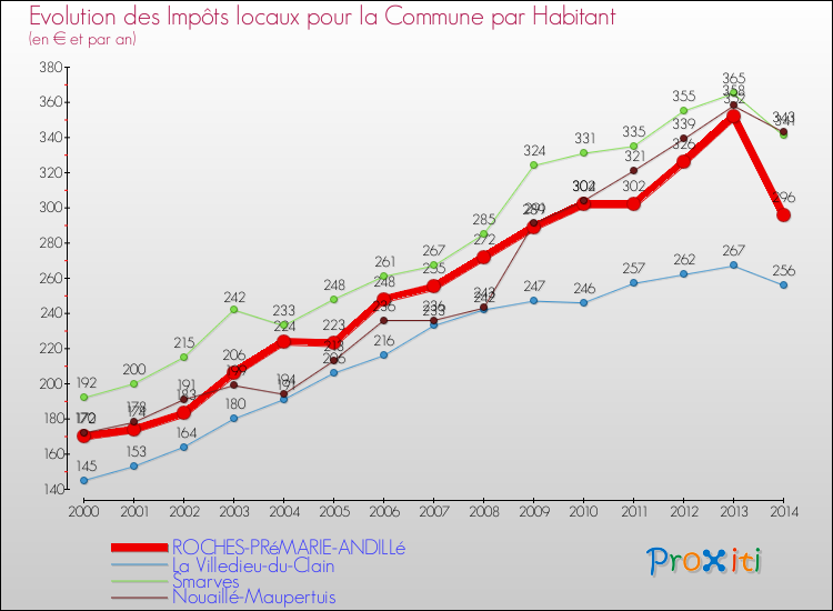 Evolution et montant des impôts locaux par Habitant pour ROCHES-PRéMARIE-ANDILLé et les communes proches de 2000 à 2014 Comparaison des impôts locaux par habitant pour ROCHES-PRéMARIE-ANDILLé et les communes voisines de 2000 à 2014