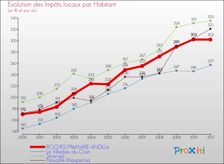 Evolution et montant des impôts locaux par Habitant pour ROCHES-PRéMARIE-ANDILLé et les communes proches Comparaison des impôts locaux par habitant pour ROCHES-PRéMARIE-ANDILLé et les communes voisines