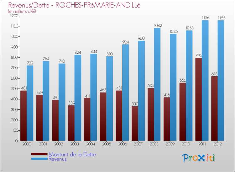 Evolution comparée de la dette et des revenus pour la commune de ROCHES-PRéMARIE-ANDILLé de 2000 à 2012 Comparaison de la dette et des revenus pour ROCHES-PRéMARIE-ANDILLé de 2000 à 2012