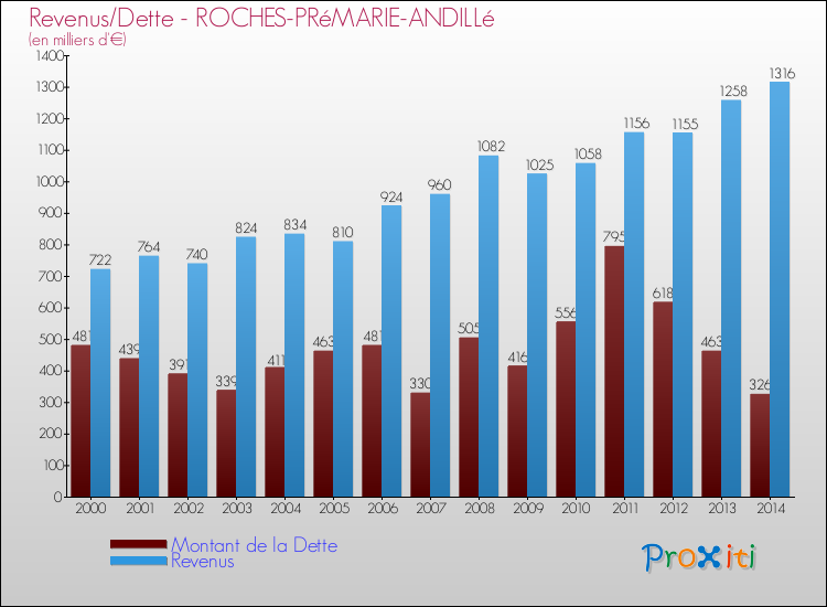 Evolution comparée de la dette et des revenus pour la commune de ROCHES-PRéMARIE-ANDILLé de 2000 à 2014 Comparaison de la dette et des revenus pour ROCHES-PRéMARIE-ANDILLé de 2000 à 2014