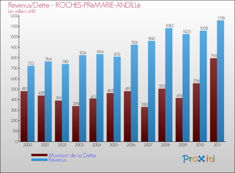 Evolution comparée de la dette et des revenus pour la commune de ROCHES-PRéMARIE-ANDILLé de 2000 à 2011 Comparaison de la dette et des revenus pour ROCHES-PRéMARIE-ANDILLé de 2000 à 2011