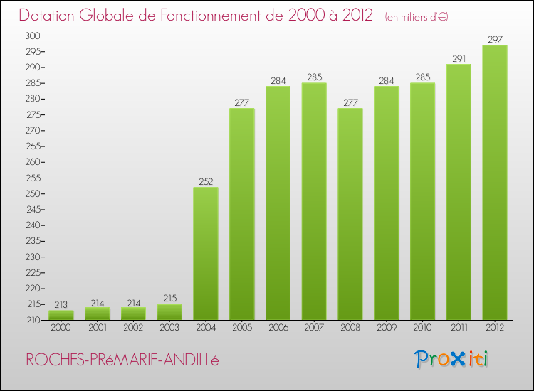 Evolution du montant de la Dotation Globale de Fonctionnement pour la commune de ROCHES-PRéMARIE-ANDILLé de 2000 à 2012 Evolution du montant de la Dotation Globale de Fonctionnement pour ROCHES-PRéMARIE-ANDILLé de 2000 à 2012
