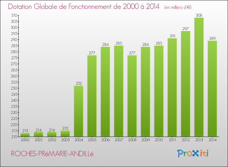 Evolution du montant de la Dotation Globale de Fonctionnement pour la commune de ROCHES-PRéMARIE-ANDILLé de 2000 à 2014 Evolution du montant de la Dotation Globale de Fonctionnement pour ROCHES-PRéMARIE-ANDILLé de 2000 à 2014