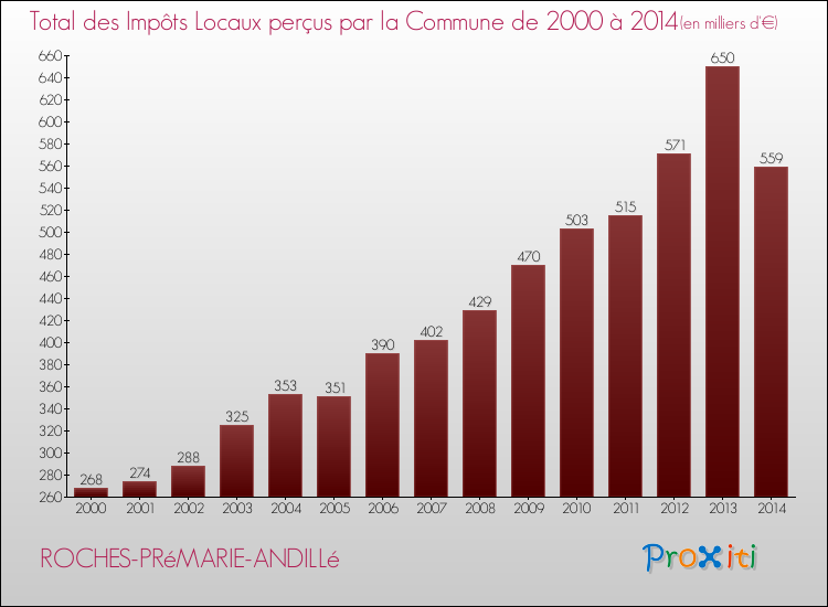 Evolution des Impôts Locaux pour la commune de ROCHES-PRéMARIE-ANDILLé de 2000 à 2014 Evolution des Impôts Locaux pour ROCHES-PRéMARIE-ANDILLé de 2000 à 2014