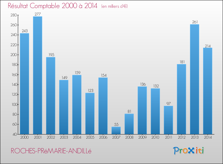 Evolution du résultat comptable pour la commune de ROCHES-PRéMARIE-ANDILLé de 2000 à 2014 Evolution du résultat comptable pour ROCHES-PRéMARIE-ANDILLé de 2000 à 2014