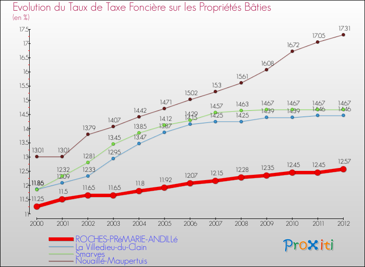 Evolution du taux de la taxe foncière sur le bati pour ROCHES-PRéMARIE-ANDILLé et les communes proches de 2000 à 2012 Comparaison des taux de taxe foncière sur le bati pour ROCHES-PRéMARIE-ANDILLé et les communes voisines de 2000 à 2012