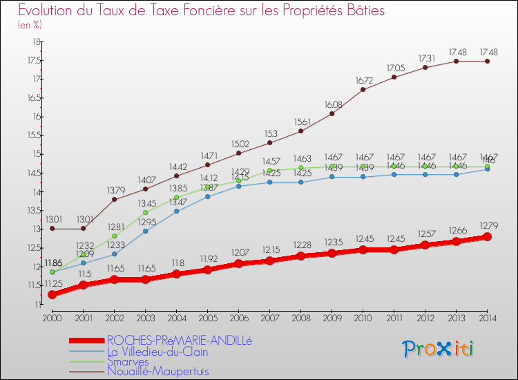 Evolution du taux de la taxe foncière sur le bati pour ROCHES-PRéMARIE-ANDILLé et les communes proches de 2000 à 2014 Comparaison des taux de taxe foncière sur le bati pour ROCHES-PRéMARIE-ANDILLé et les communes voisines de 2000 à 2014