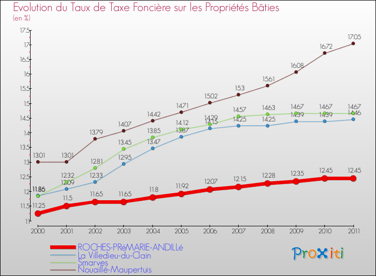 Evolution du taux de la taxe foncière sur le bati pour ROCHES-PRéMARIE-ANDILLé et les communes proches Comparaison des taux de taxe foncière sur le bati pour ROCHES-PRéMARIE-ANDILLé et les communes voisines