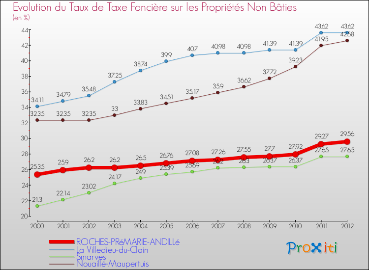 Evolution du taux de la taxe foncière sur les immeubles et terrains non batis pour ROCHES-PRéMARIE-ANDILLé et les communes proches de 2000 à 2012 Comparaison des taux de la taxe foncière sur les immeubles et terrains non batis pour ROCHES-PRéMARIE-ANDILLé et les communes voisines de 2000 à 2012