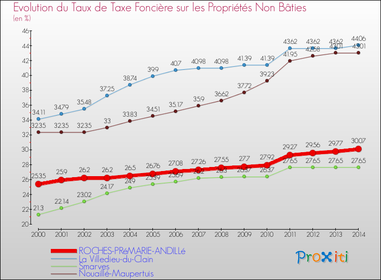 Evolution du taux de la taxe foncière sur les immeubles et terrains non batis pour ROCHES-PRéMARIE-ANDILLé et les communes proches de 2000 à 2014 Comparaison des taux de la taxe foncière sur les immeubles et terrains non batis pour ROCHES-PRéMARIE-ANDILLé et les communes voisines de 2000 à 2014