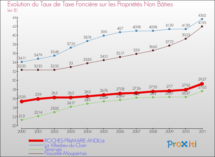 Evolution du taux de la taxe foncière sur les immeubles et terrains non batis pour ROCHES-PRéMARIE-ANDILLé et les communes proches Comparaison des taux de la taxe foncière sur les immeubles et terrains non batis pour ROCHES-PRéMARIE-ANDILLé et les communes voisines